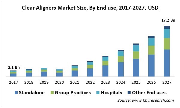 Clear Aligners Market Size - Global Opportunities and Trends Analysis Report 2017-2027