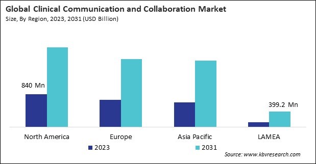 Clinical Communication and Collaboration Market Size - By Region