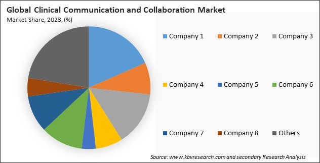 Clinical Communication and Collaboration Market Share 2023