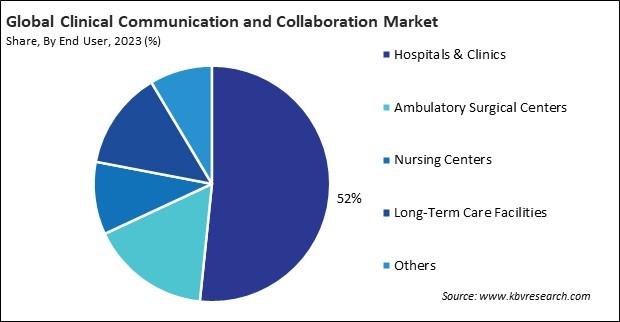 Clinical Communication and Collaboration Market Share and Industry Analysis Report 2023