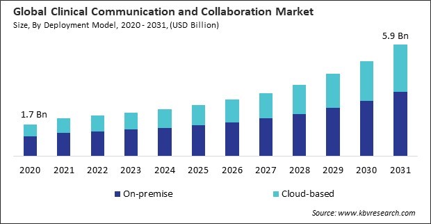 Clinical Communication and Collaboration Market Size - Global Opportunities and Trends Analysis Report 2020-2031