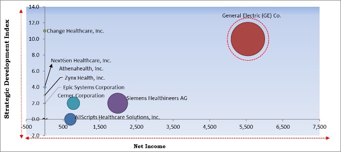 Clinical Decision Support Systems Market - Competitive Landscape and Trends by Forecast 2027