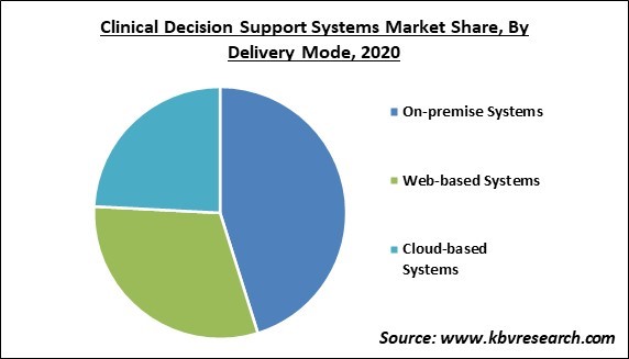 Clinical Decision Support Systems Market Share and Industry Analysis Report 2020