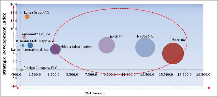 Clinical Nutrition Market Cardinal Matrix