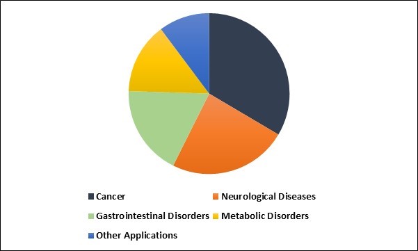 Clinical Nutrition Market Share