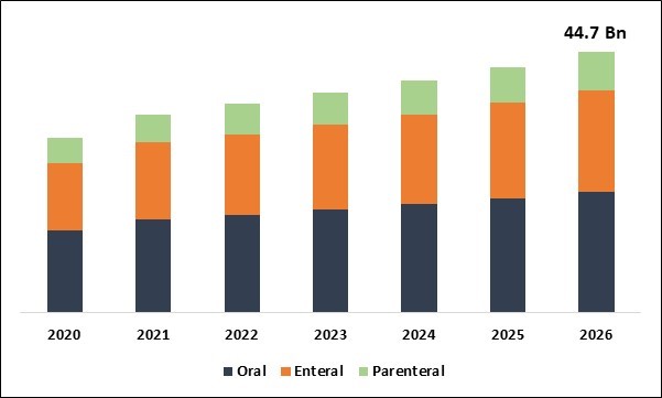 Clinical Nutrition Market Size