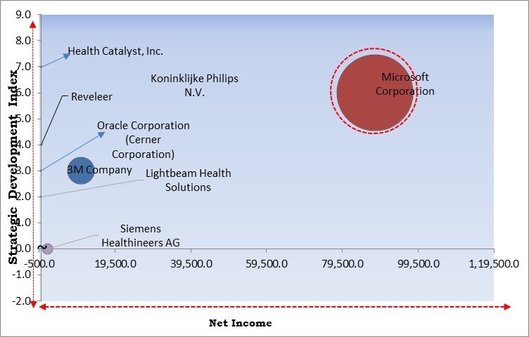 Clinical Risk Grouping Solution Market - Competitive Landscape and Trends by Forecast 2031