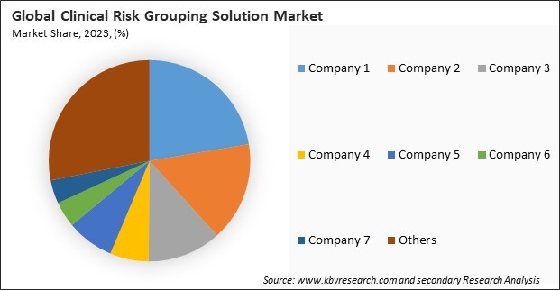 Clinical Risk Grouping Solution Market Share 2023