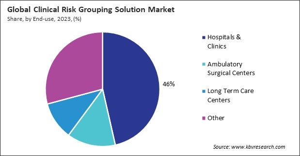 Clinical Risk Grouping Solution Market Share and Industry Analysis Report 2023