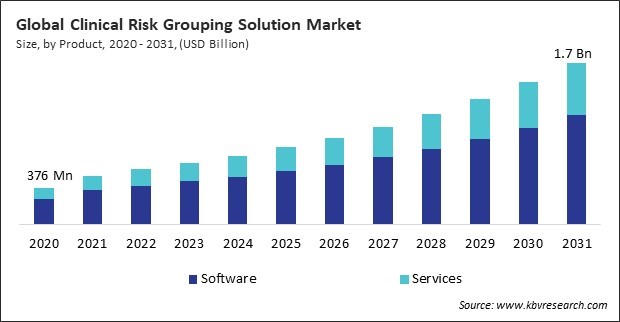 Clinical Risk Grouping Solution Market Size - Global Opportunities and Trends Analysis Report 2020-2031