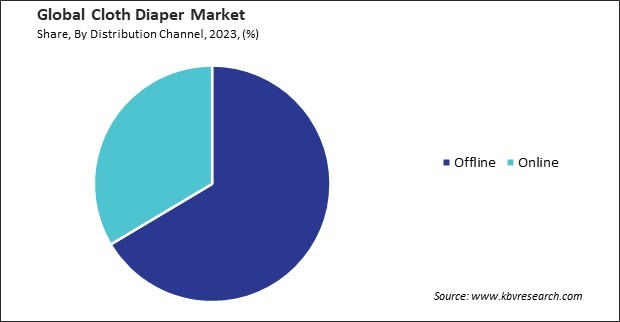 Cloth Diaper Market Share and Industry Analysis Report 2023