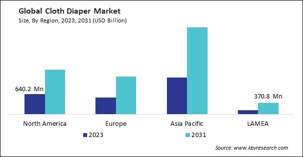 Cloth Diaper Market Size - By Region