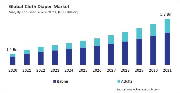 Cloth Diaper Market Size - Global Opportunities and Trends Analysis Report 2020-2031