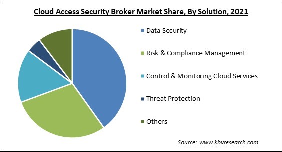 Cloud Access Security Broker Market Share and Industry Analysis Report 2021