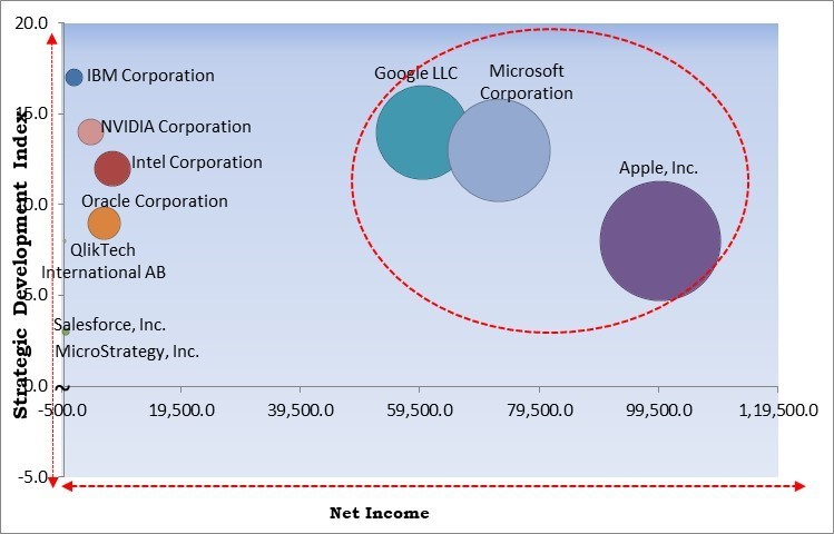 Cloud AI Market - Competitive Landscape and Trends by Forecast 2029