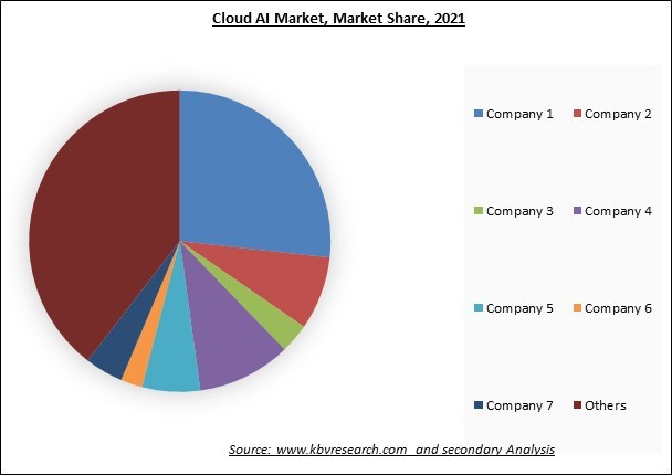 Cloud AI Market Share 2021