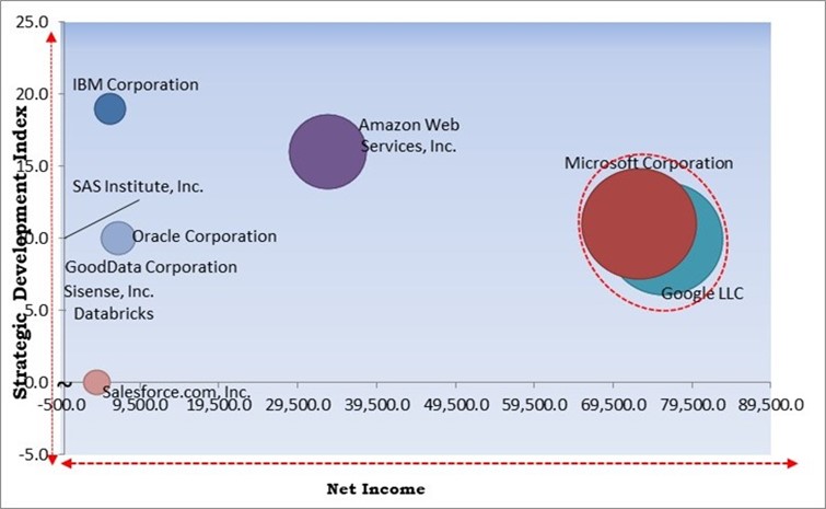 Cloud Analytics Market - Competitive Landscape and Trends by Forecast 2028