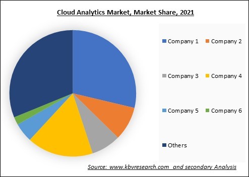 Cloud Analytics Market Share 2021