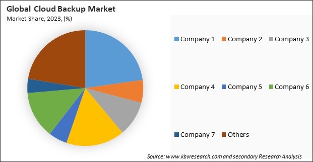 Cloud Backup Market Share 2023