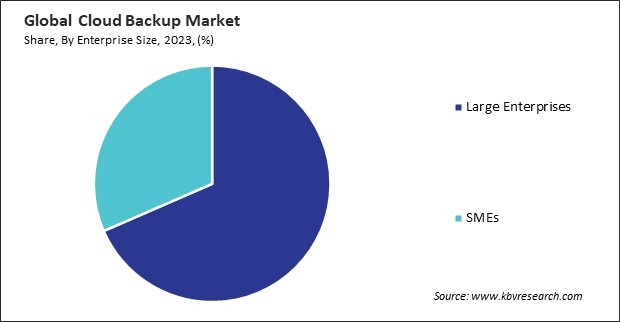 Cloud Backup Market Share and Industry Analysis Report 2023