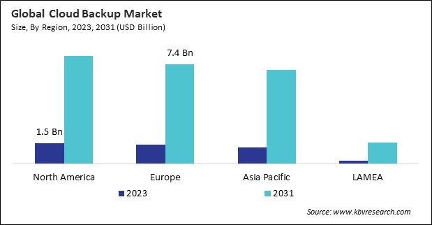 Cloud Backup Market Size - By Region