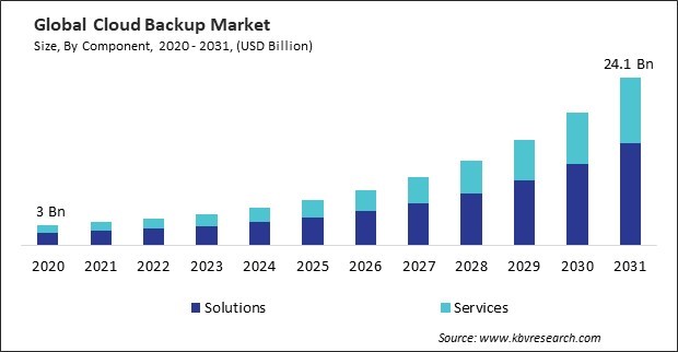 Cloud Backup Market Size - Global Opportunities and Trends Analysis Report 2020-2031