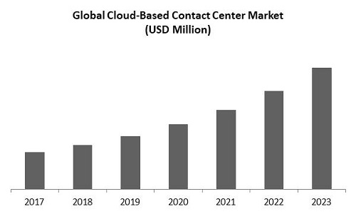 Cloud Based Contact Center Market Size