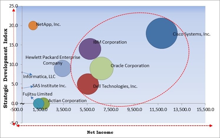 Cloud Based Data Management Services Market - Competitive Landscape and Trends by Forecast 2028