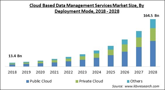 Cloud Based Data Management Services Market Size - Global Opportunities and Trends Analysis Report 2018-2028