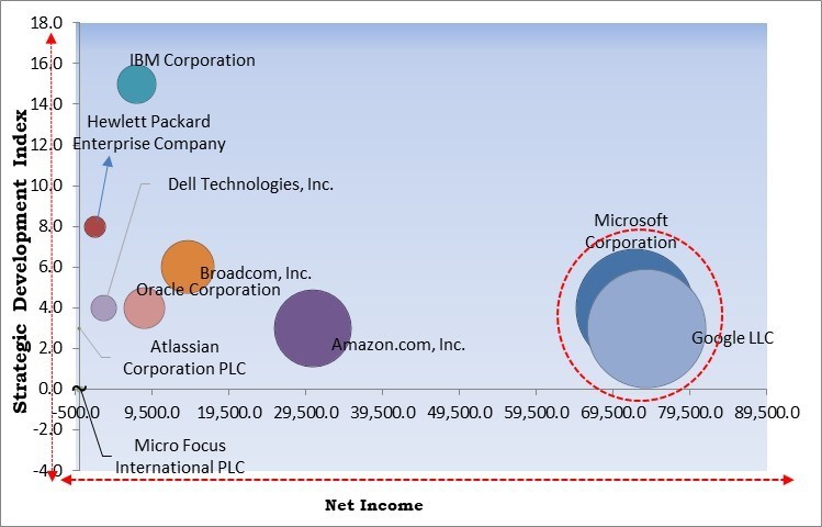 Cloud-Based DevOps Tools Market - Competitive Landscape and Trends by Forecast 2031