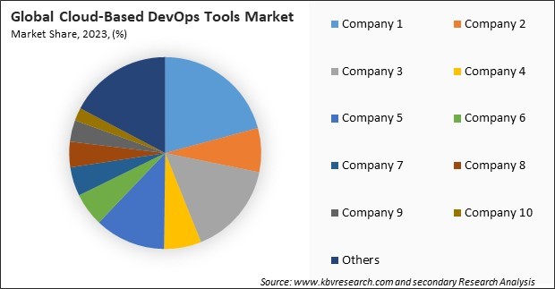 Cloud-Based DevOps Tools Market Share 2023