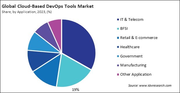 Cloud-Based DevOps Tools Market Share and Industry Analysis Report 2023