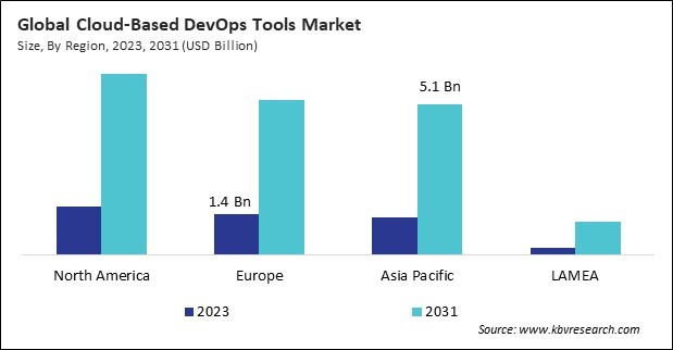 Cloud-Based DevOps Tools Market Size - By Region