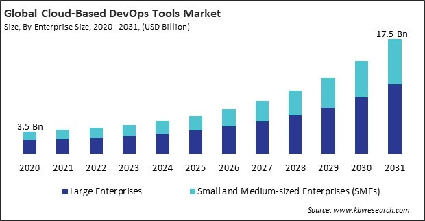 Cloud-Based DevOps Tools Market Size - Global Opportunities and Trends Analysis Report 2020-2031