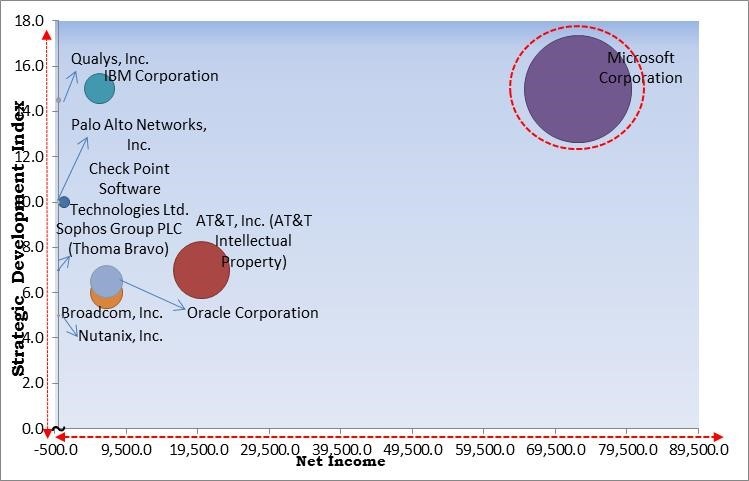 Cloud Compliance Market - Competitive Landscape and Trends by Forecast 2028