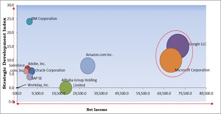 Cloud Computing Market - Competitive Landscape and Trends by Forecast 2028