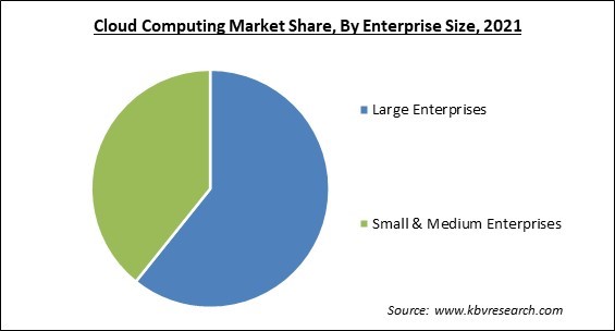 Cloud Computing Market Share and Industry Analysis Report 2021