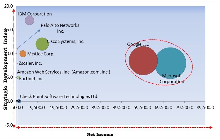 Cloud Data Security Market - Competitive Landscape and Trends by Forecast 2028