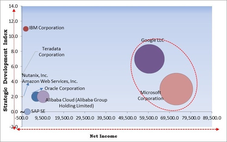 Cloud Database And DBaaS Market - Competitive Landscape and Trends by Forecast 2029