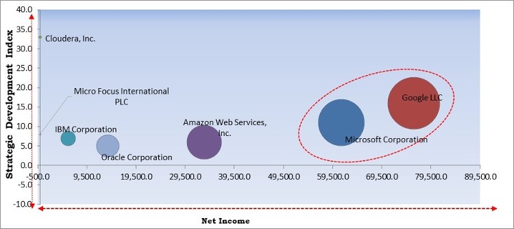 Cloud Datawarehouse Market - Competitive Landscape and Trends by Forecast 2028