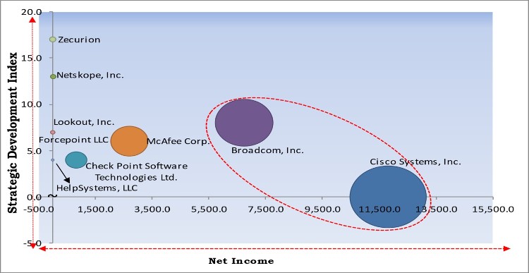 Cloud DLP Market - Competitive Landscape and Trends by Forecast 2028