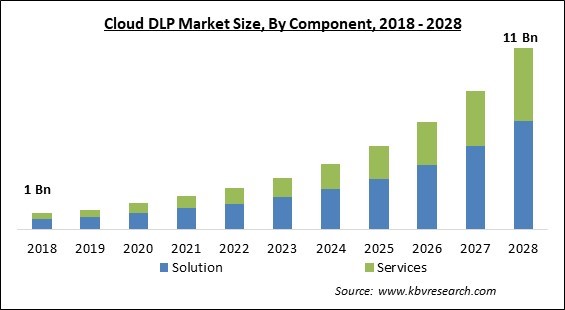 Cloud DLP Market - Global Opportunities and Trends Analysis Report 2018-2028