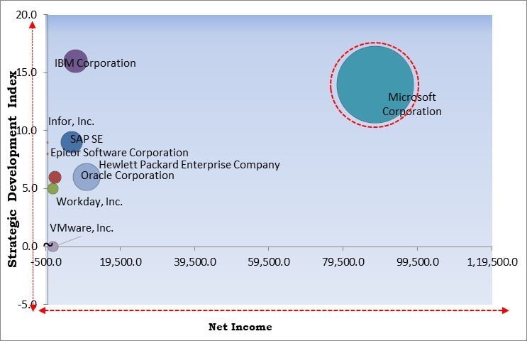 Cloud ERP Market - Competitive Landscape and Trends by Forecast 2031