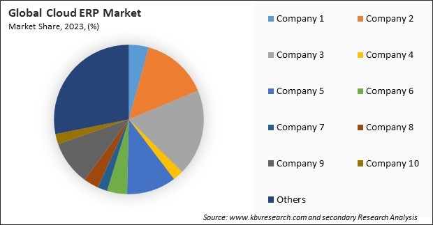 Cloud ERP Market Share 2023