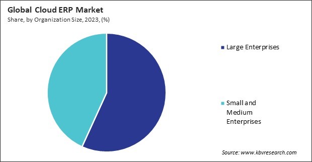 Cloud ERP Market Share and Industry Analysis Report 2023