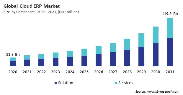 Cloud ERP Market Size - Global Opportunities and Trends Analysis Report 2020-2031