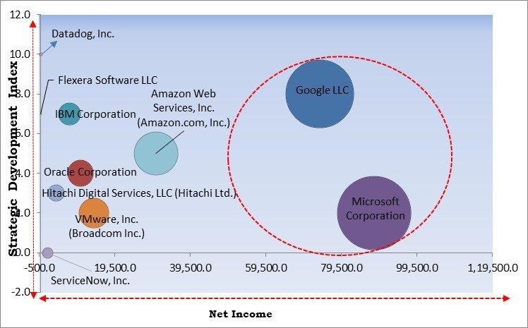 Cloud FinOps Market - Competitive Landscape and Trends by Forecast 2031