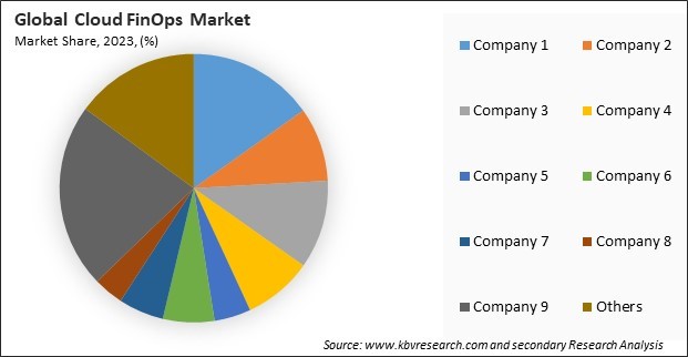 Cloud FinOps Market Share 2023