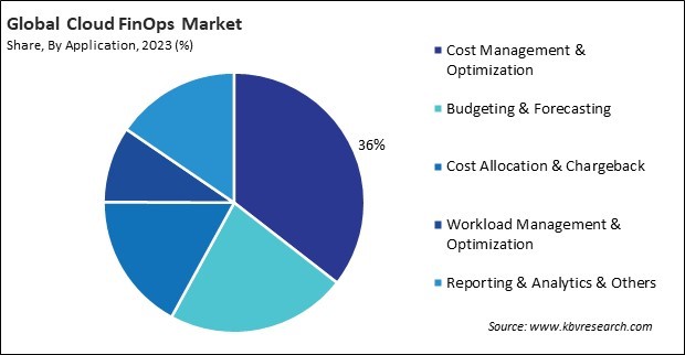 Cloud FinOps Market Share and Industry Analysis Report 2023