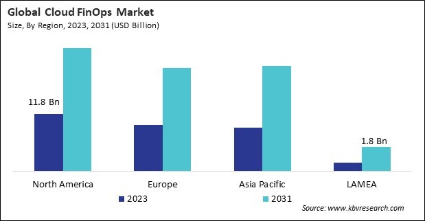 Cloud FinOps Market Size - By Region